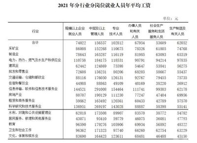 2021年重慶城鎮(zhèn)單位就業(yè)人員年平均工資出爐 技術(shù)服務(wù)行業(yè)表現(xiàn)搶眼，非私營(yíng)單位人均超10萬元